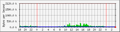 192.168.1.99_1 Traffic Graph