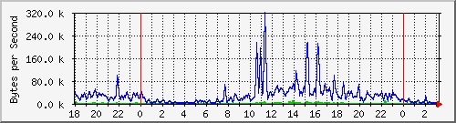 192.168.1.99_2 Traffic Graph