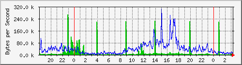192.168.1.99_4 Traffic Graph