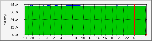fnsysmemusage.0 Traffic Graph