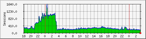 tcps Traffic Graph